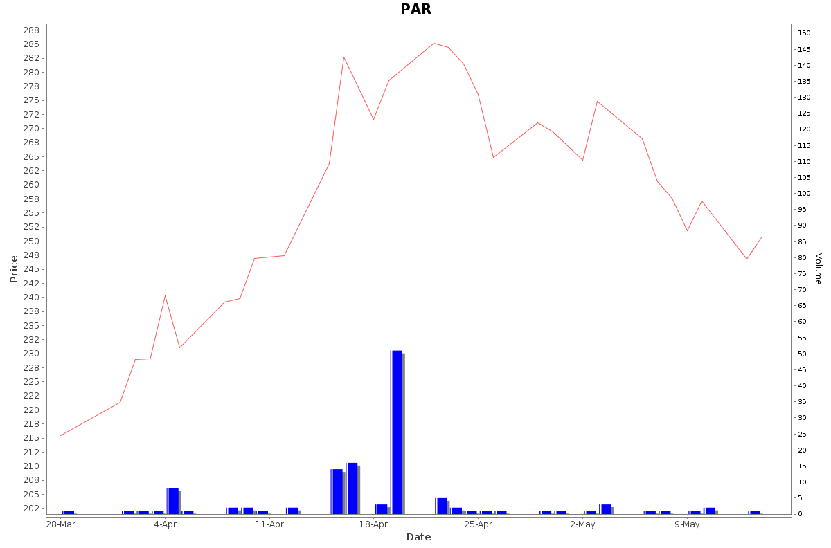 PAR Daily Price Chart NSE Today